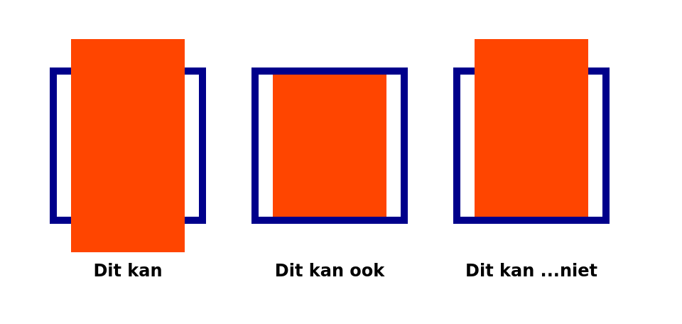 Drie vierkanten waarbij bij de eerste een binnenste element er uit komt met de tekst "Dit kan" er onder. Bij de tweede blijft het binnenste element binnen de zichtbare rand, hier staat "Dit kan ook" onder. Bij de derde komt het binnenste element aan de bovenkant er uit, maar aan de onderkant niet. Hier onder staat "Dit kan ...niet".