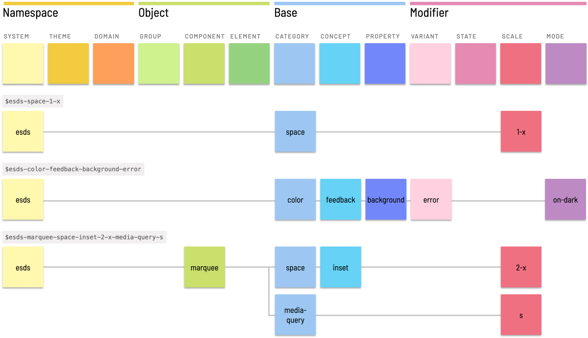 Een voorbeeld van een structuur van de naamgeving van design tokens